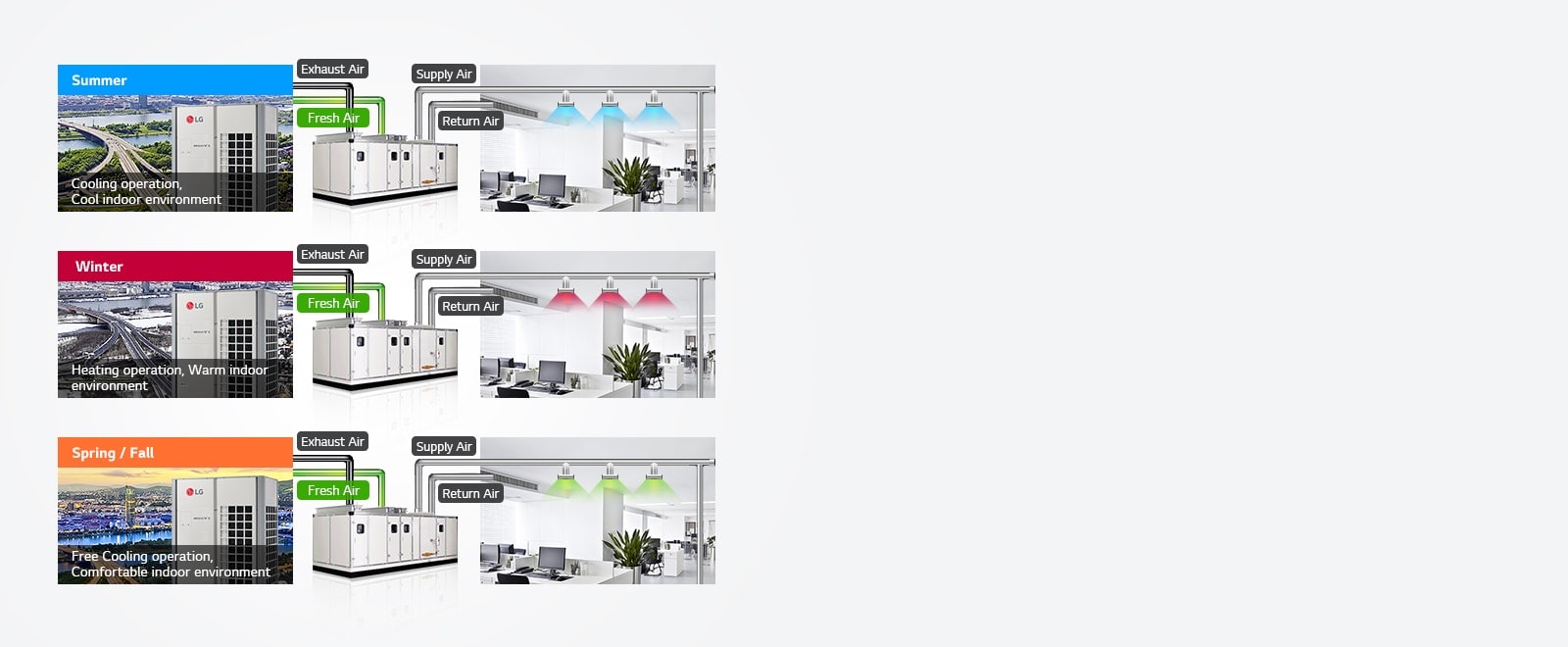 An LG Air Handling Unit provides distinct air operations for an office based on season: summer, winter, spring/fall.
